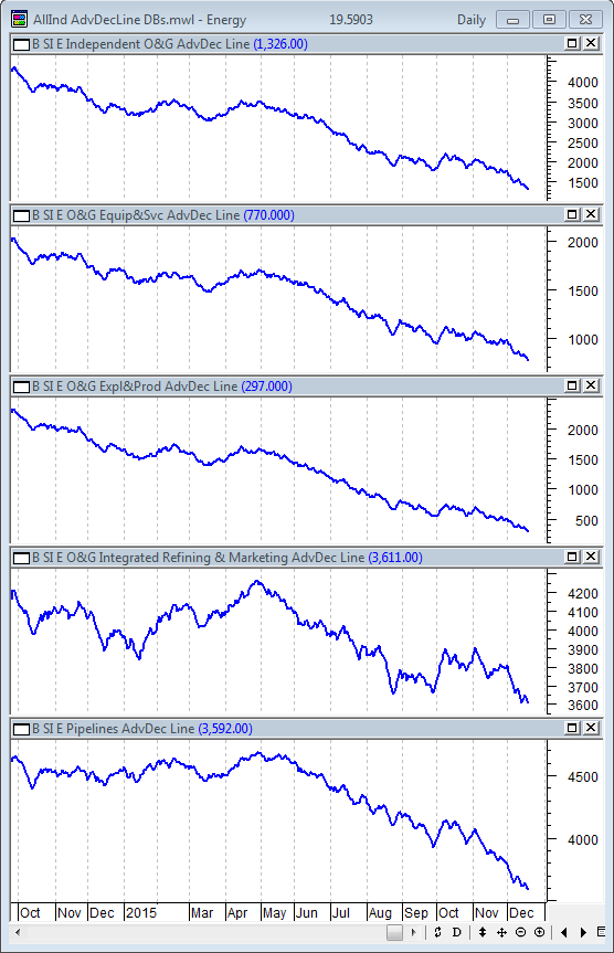 12-18-2015 SSec AdvDecLine DB Energy